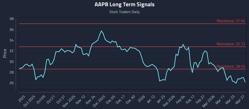 AAPB Long Term Analysis for March 28 2026