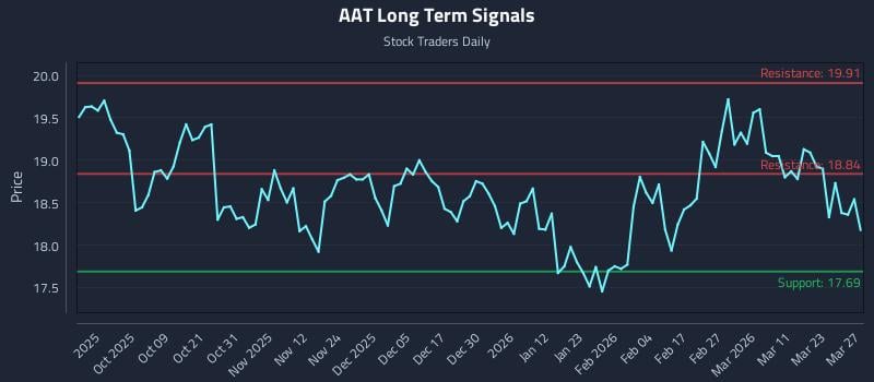 AAT Long Term Analysis for March 28 2026 AAT Long Term Analysis for March 28 2026