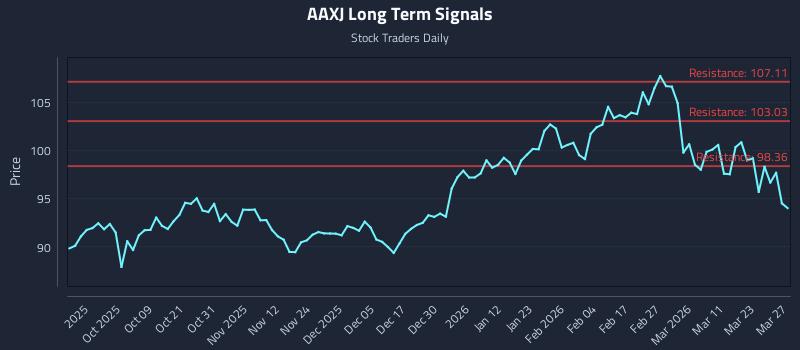 AAXJ Long Term Analysis for March 28 2026