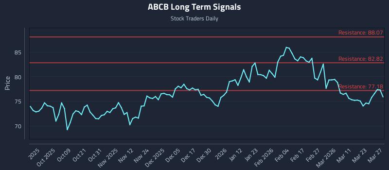 ABCB Long Term Analysis for March 28 2026 ABCB Long Term Analysis for March 28 2026