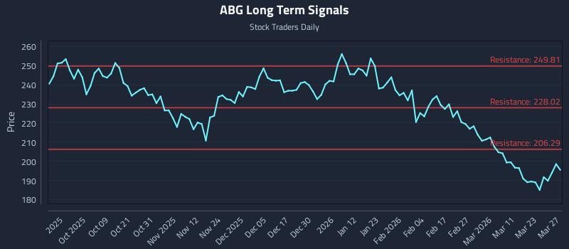 ABG Long Term Analysis for March 28 2026