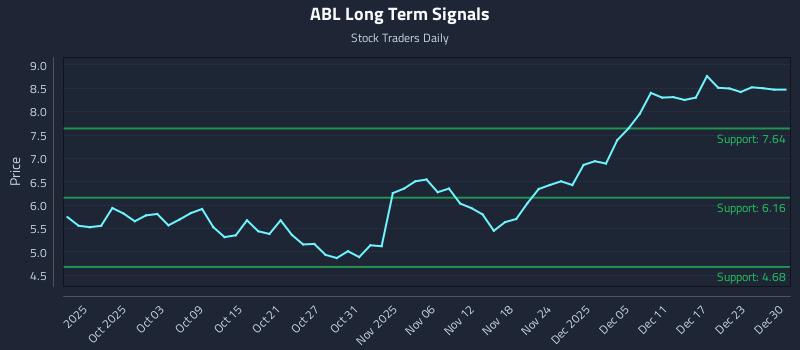 ABL Long Term Analysis for March 28 2026