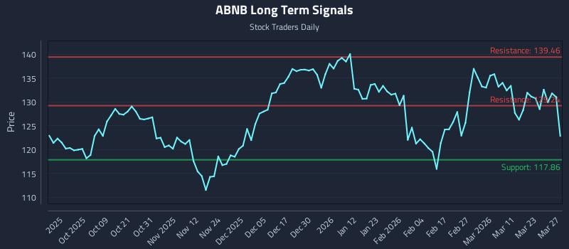 ABNB Long Term Analysis for March 28 2026 ABNB Long Term Analysis for March 28 2026