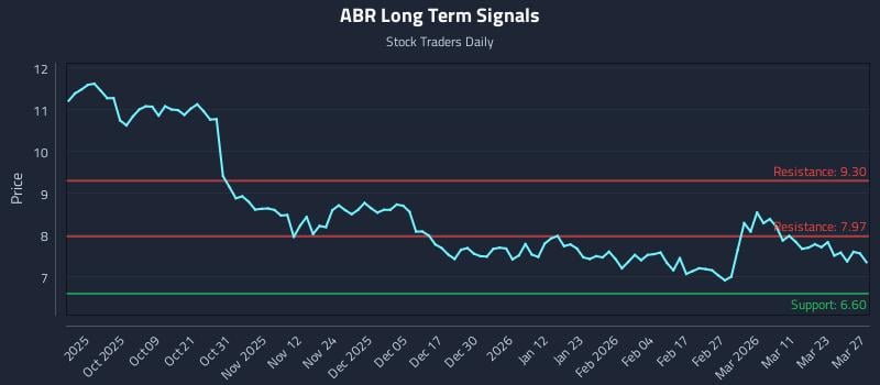 ABR Long Term Analysis for March 28 2026