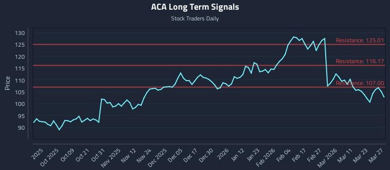 ACA Long Term Analysis for March 28 2026