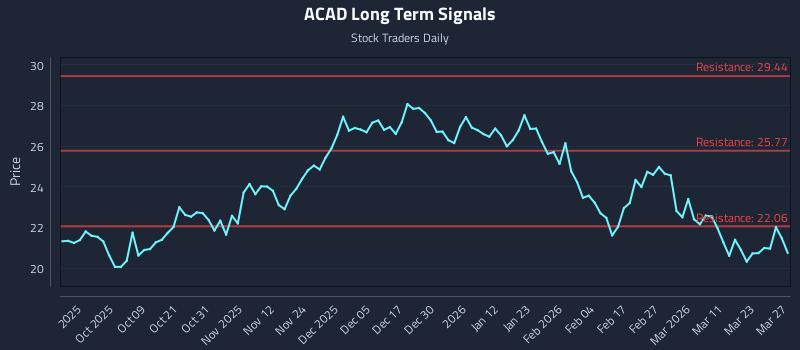 ACAD Long Term Analysis for March 28 2026