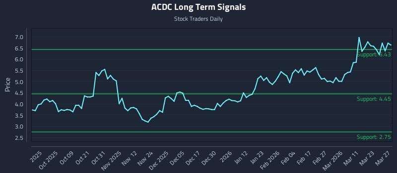 ACDC Long Term Analysis for March 28 2026