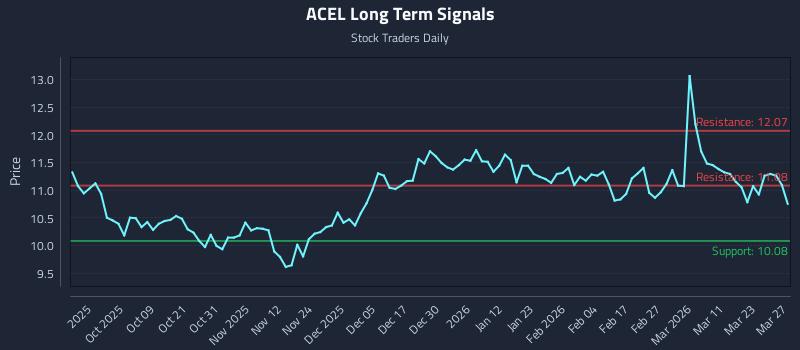 ACEL Long Term Analysis for March 28 2026 ACEL Long Term Analysis for March 28 2026
