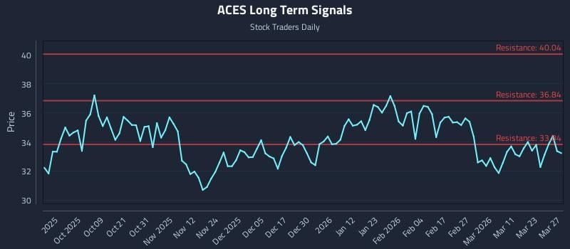 ACES Long Term Analysis for March 28 2026 ACES Long Term Analysis for March 28 2026