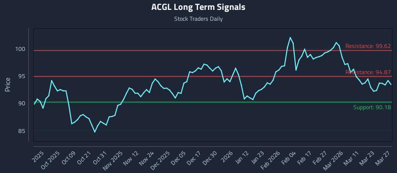 ACGL Long Term Analysis for March 28 2026