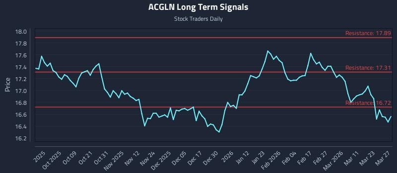ACGLN Long Term Analysis for March 28 2026