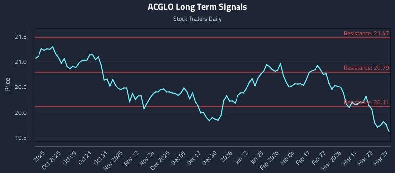 ACGLO Long Term Analysis for March 28 2026 ACGLO Long Term Analysis for March 28 2026