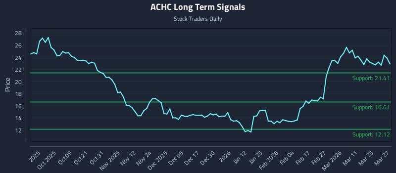 ACHC Long Term Analysis for March 28 2026