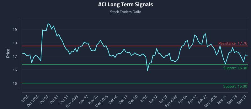 ACI Long Term Analysis for March 28 2026