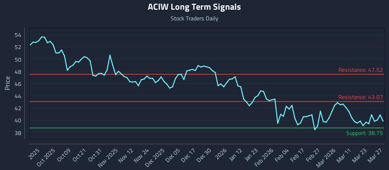 ACIW Long Term Analysis for March 28 2026 ACIW Long Term Analysis for March 28 2026