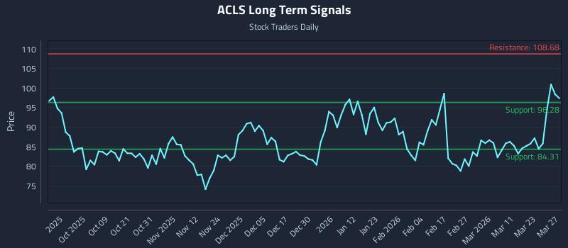 ACLS Long Term Analysis for March 28 2026