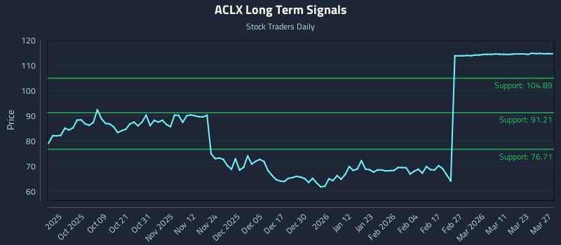 ACLX Long Term Analysis for March 28 2026