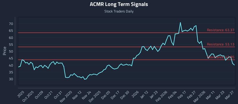 ACMR Long Term Analysis for March 28 2026