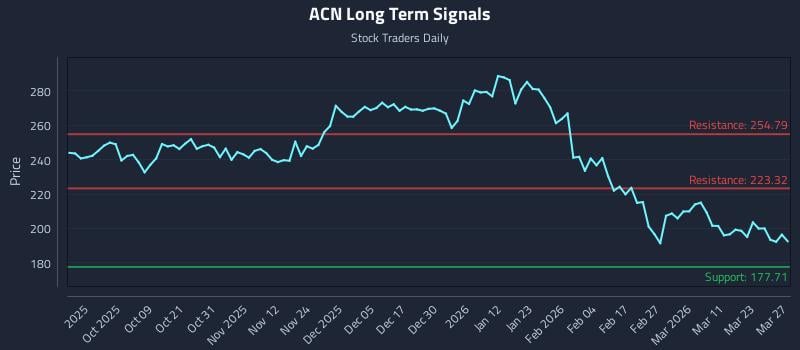 ACN Long Term Analysis for March 28 2026