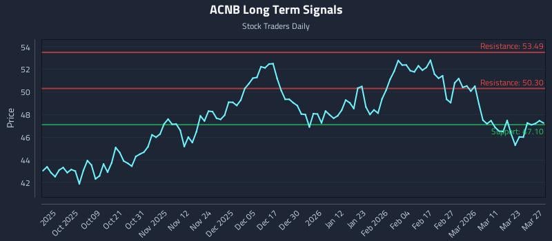 ACNB Long Term Analysis for March 28 2026