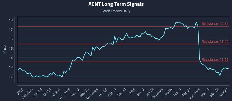ACNT Long Term Analysis for March 28 2026 ACNT Long Term Analysis for March 28 2026