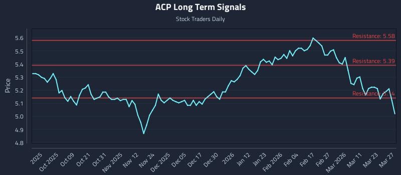 ACP Long Term Analysis for March 28 2026