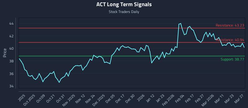 ACT Long Term Analysis for March 28 2026