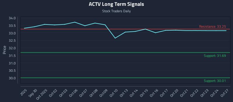 ACTV Long Term Analysis for March 28 2026
