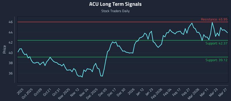 ACU Long Term Analysis for March 28 2026 ACU Long Term Analysis for March 28 2026