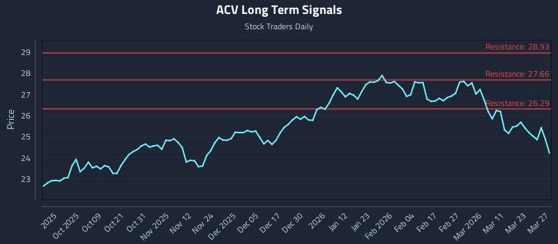 ACV Long Term Analysis for March 28 2026 ACV Long Term Analysis for March 28 2026