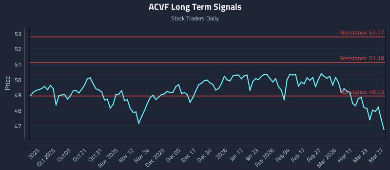 ACVF Long Term Analysis for March 28 2026