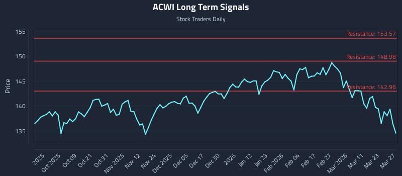 ACWI Long Term Analysis for March 28 2026