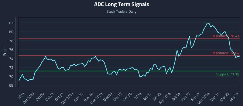 ADC Long Term Analysis for March 28 2026