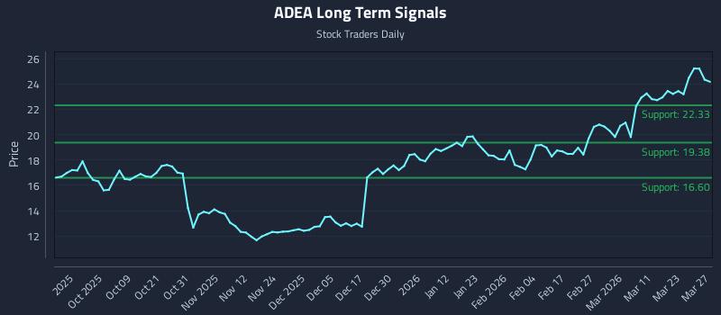 ADEA Long Term Analysis for March 28 2026