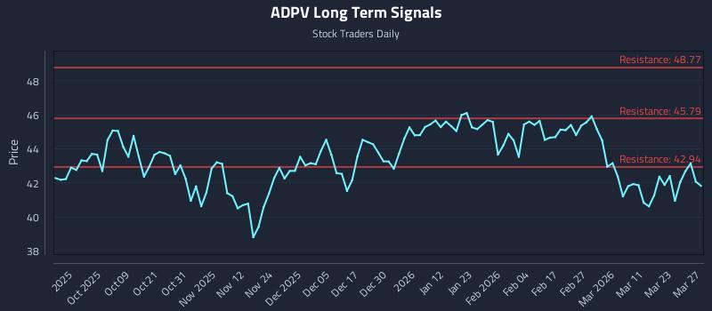ADPV Long Term Analysis for March 28 2026