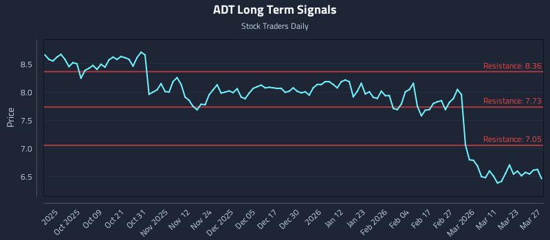 ADT Long Term Analysis for March 28 2026 ADT Long Term Analysis for March 28 2026