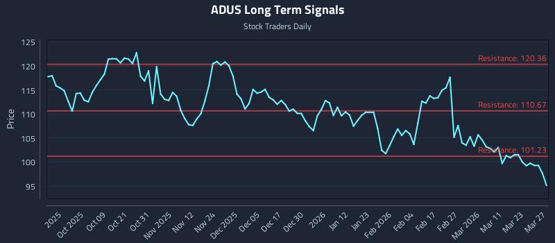 ADUS Long Term Analysis for March 28 2026