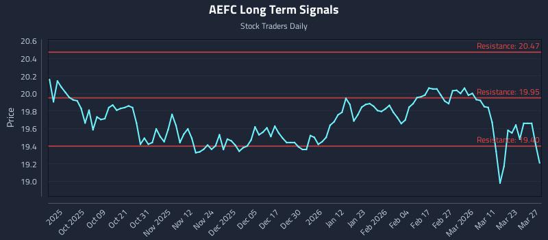 AEFC Long Term Analysis for March 28 2026