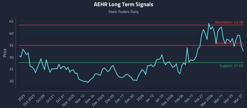 AEHR Long Term Analysis for March 28 2026