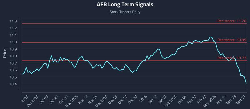 AFB Long Term Analysis for March 28 2026 AFB Long Term Analysis for March 28 2026