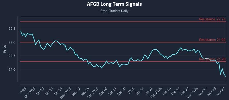 AFGB Long Term Analysis for March 28 2026