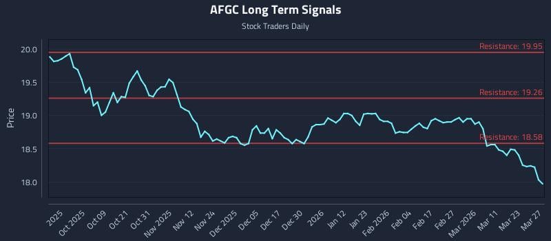 AFGC Long Term Analysis for March 28 2026 AFGC Long Term Analysis for March 28 2026