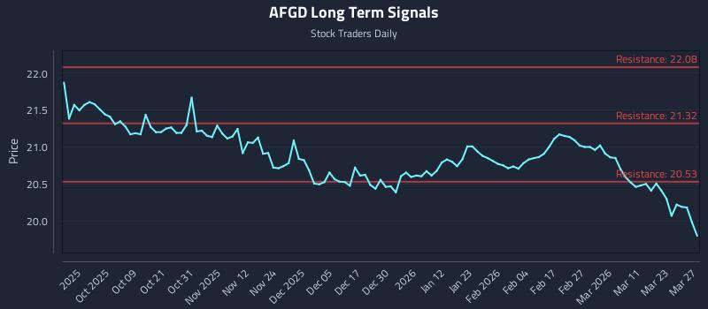 AFGD Long Term Analysis for March 28 2026 AFGD Long Term Analysis for March 28 2026