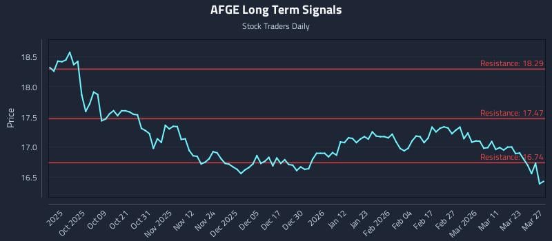 AFGE Long Term Analysis for March 28 2026 AFGE Long Term Analysis for March 28 2026