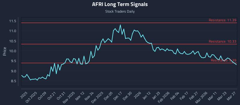 AFRI Long Term Analysis for March 28 2026