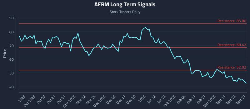 AFRM Long Term Analysis for March 28 2026