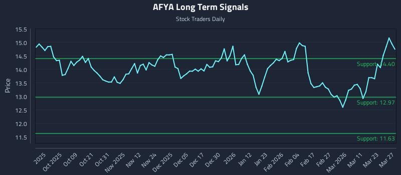 AFYA Long Term Analysis for March 28 2026 AFYA Long Term Analysis for March 28 2026