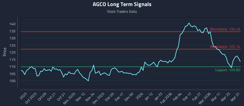 AGCO Long Term Analysis for March 28 2026 AGCO Long Term Analysis for March 28 2026