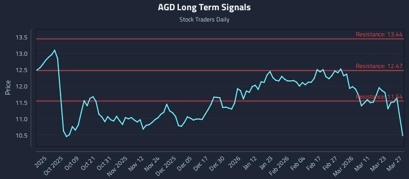 AGD Long Term Analysis for March 28 2026