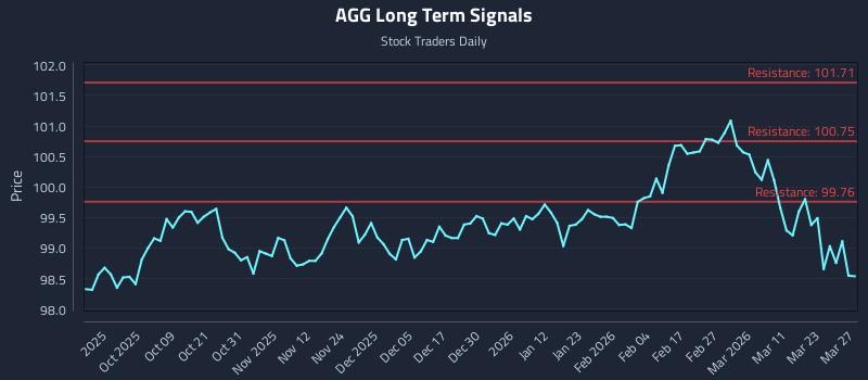 AGG Long Term Analysis for March 28 2026